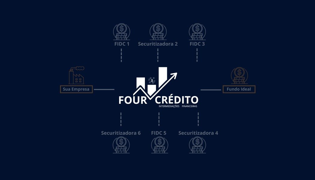 Diagrama: sua empresa conectada pela Four Crédito a vários FIDCs e securitizadoras até chegar ao fundo ideal